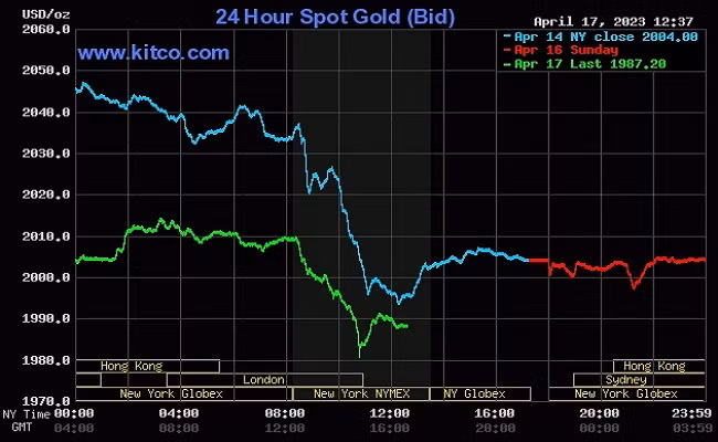 Giá vàng thế giới hôm nay (18/4) tụt mốc 2.000 USD/ounce