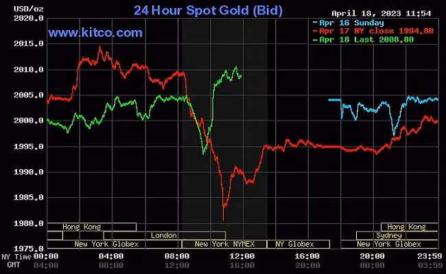 Giá vàng thế giới hôm nay (19/4) khôi phục lại mức 2.000 USD/ounce