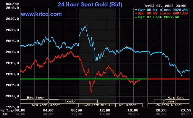 Giá vàng thế giới tuần này dự báo giao dịch dưới mức 2.050 USD/ounce Giá vàng thế giới tuần này dự báo giao dịch dưới mức 2.050 USD/ounce