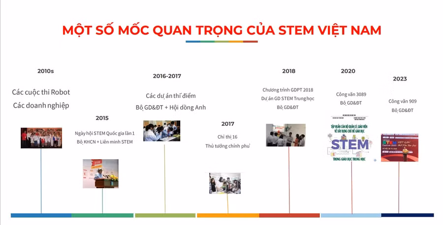 Một số mốc phát triển của giáo dục STEM tại Việt Nam.