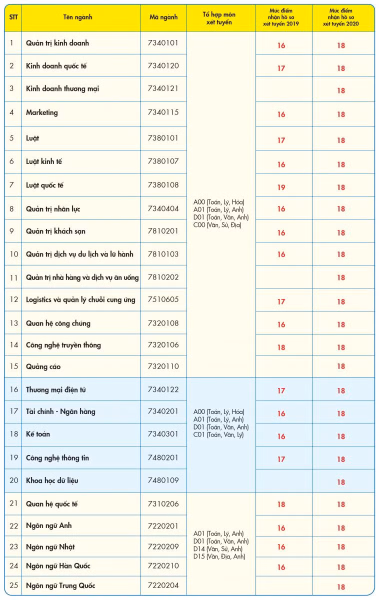Điểm sàn xét tuyển vào 25 ngành học của UEF