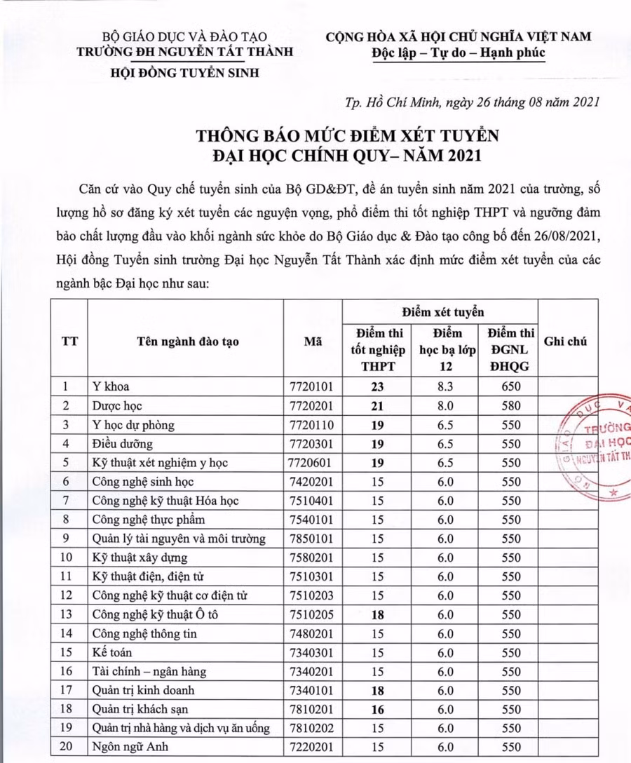 Trường ĐH Nguyễn Tất Thành công bố điểm sàn xét tuyển năm học 2021-2022 ảnh 1