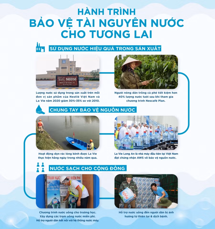 Hành trình bảo vệ tài nguyên nước cho tương lai của La Vie và Nestlé Việt Nam