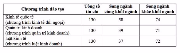Các chương trình đào tạo song ngành, liên trường