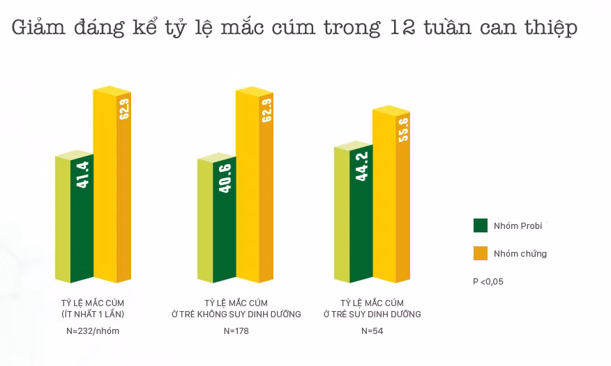 Bảng kết quả: Giảm đáng kể tỷ lệ mắc cúm trong 12 tuần can thiệp (p<0,05) Bảng kết quả: Giảm đáng kể tỷ lệ mắc cúm trong 12 tuần can thiệp (p<0,05)