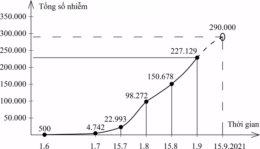HÌNH 7: Diễn biến dịch ở Thành phố Hồ Chí Minh đến 01.9.2021 (PHA 2)