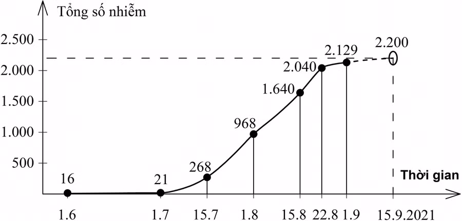 Diễn biến dịch ở Vĩnh Long đến 01.9.2021 (PHA 4)