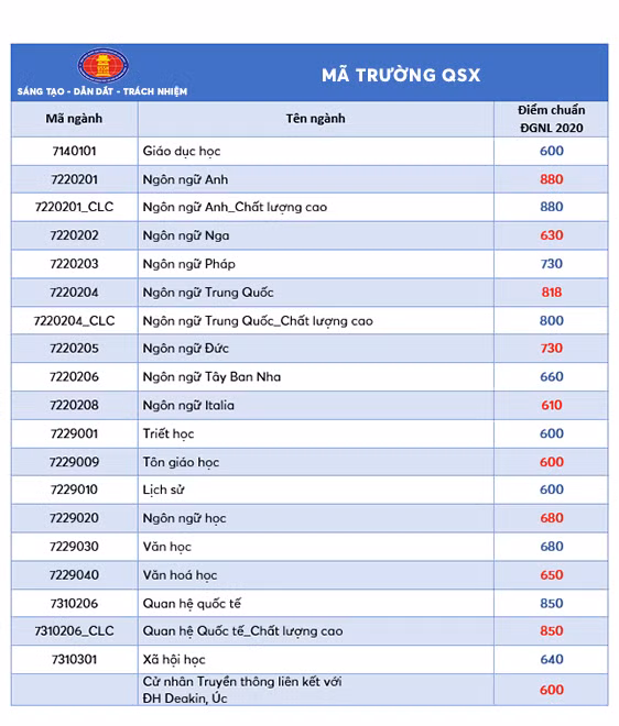 ĐH KHXH&NV TP.HCM công bố điểm trúng tuyển Kỳ thi đánh giá năng lực ảnh 1
