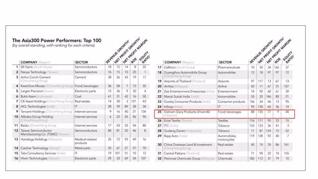 Vinamilk là đại diện Việt Nam duy nhất lọt Top 50 ASIA300 - 1