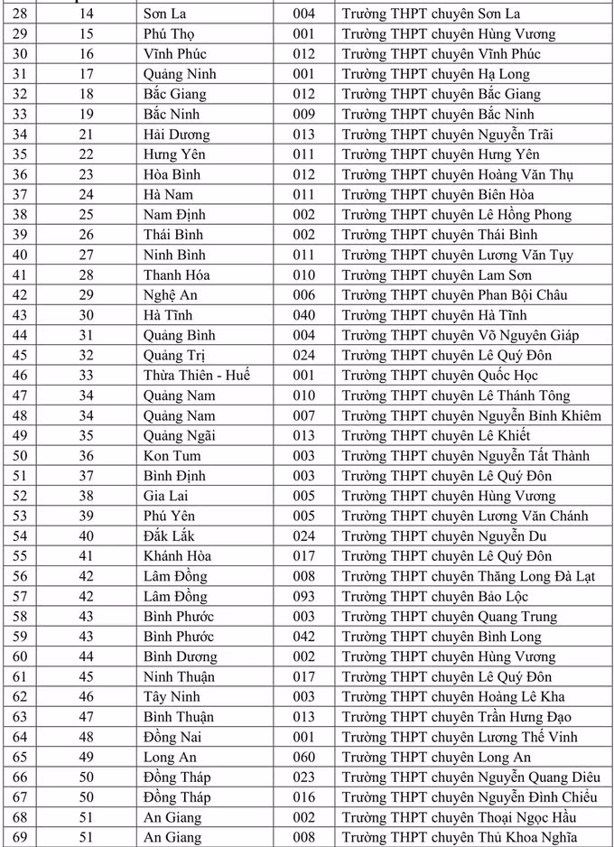 132 trường được ưu tiên tuyển thẳng vào Đại học Quốc gia TP.HCM ảnh 6