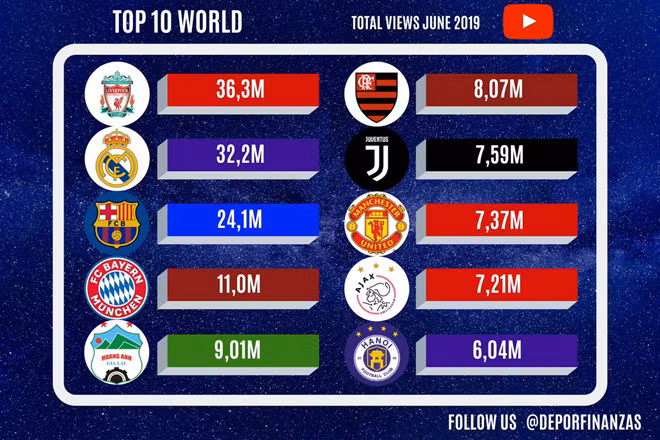 CLB Hà Nội và HAGL trong top 10 thế giới về lượt xem trên Youtube