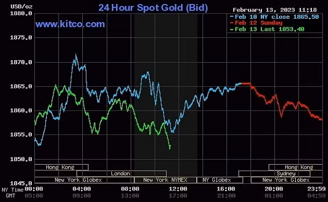 Giá vàng thế giới đứng ngưỡng 1.856,2 USD/ounce. Giá vàng thế giới đứng ngưỡng 1.856,2 USD/ounce.