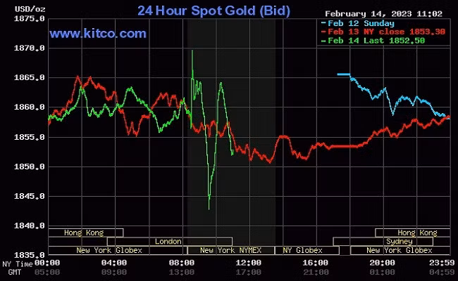 Giá vàng thế giới đứng ở mức 1.865,71 USD/ounce.