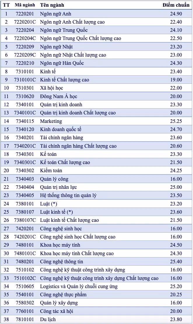 Điểm chuẩn trúng tuyển cụ thể từng ngành vào trường Điểm chuẩn trúng tuyển cụ thể từng ngành vào trường