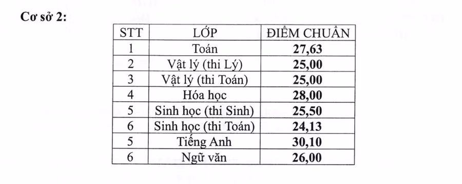 Bảng điểm chuẩn vào cơ sở 2