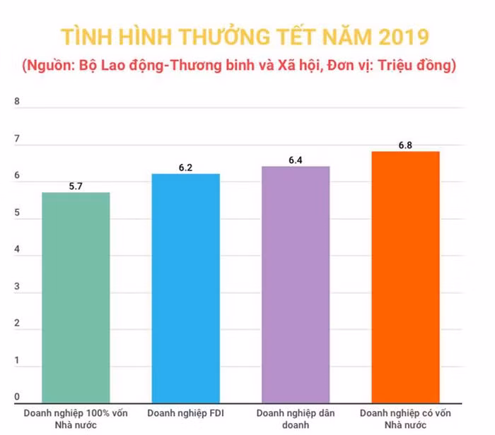 Thưởng Tết Nguyên đán Kỷ Hợi: Vì sao chênh lệch tới nghìn lần? ảnh 2 Thưởng Tết Nguyên đán Kỷ Hợi: Vì sao chênh lệch tới nghìn lần? ảnh 2