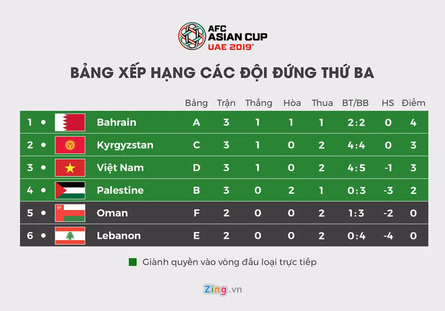 Đội tuyển Việt Nam tạm thời vươn lên vị trí số 3 trong nhóm các đội đứng thứ 3 ở vòng bảng. Đồ họa: Minh Phúc. Bao chi chau A danh gia cao kha nang di tiep cua Viet Nam o Asian Cup hinh anh 2