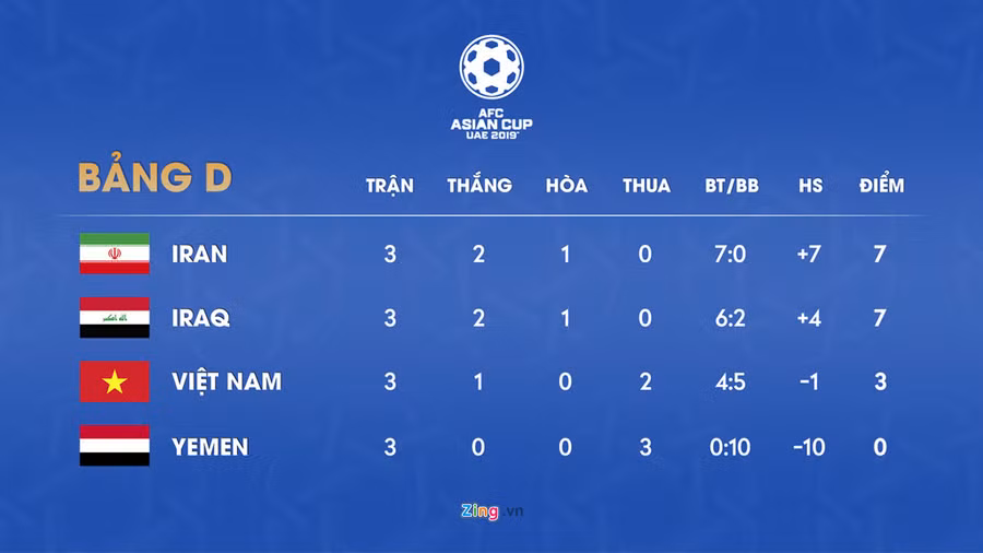 Báo chí châu Á đánh giá cao khả năng đi tiếp của Việt Nam ở Asian Cup ảnh 4 Bao chi chau A danh gia cao kha nang di tiep cua Viet Nam o Asian Cup hinh anh 4