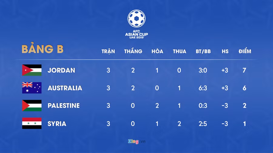 Jordan - doi thu cua Viet Nam tai vong 1/8 Asian Cup manh co nao? hinh anh 5