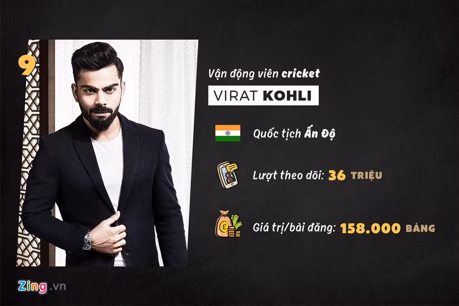 Virat Kohli là VĐV cricket nổi tiếng và đang là thủ quân của đội tuyển Ấn Độ. Năm 2018, Kohli được tờ The Times bầu chọn vào top 100 nhân vật có ảnh hưởng nhất thế giới. Virat Kohli là VĐV cricket nổi tiếng và đang là thủ quân của đội tuyển Ấn Độ. Năm 2018, Kohli được tờ The Times bầu chọn vào top 100 nhân vật có ảnh hưởng nhất thế giới.