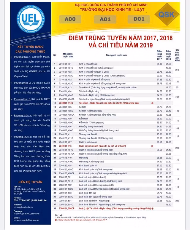 Điểm trúng tuyển năm 2018 và chỉ tiêu tuyển sinh của UEL năm 2019
