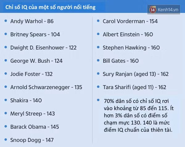 Cô bé 11 tuổi có chỉ số IQ cao hơn cả 2 thiên tài nổi tiếng Albert Einstein và Stephen Hawking-2