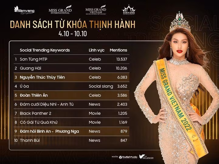 Top 10 từ khóa thu hút sự chú ý nhất tuần qua.
