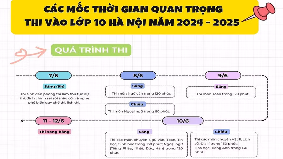 Lịch chi tiết kỳ thi tuyển sinh vào lớp 10 năm 2024 của TP Hà Nội. Ảnh: NTCC.