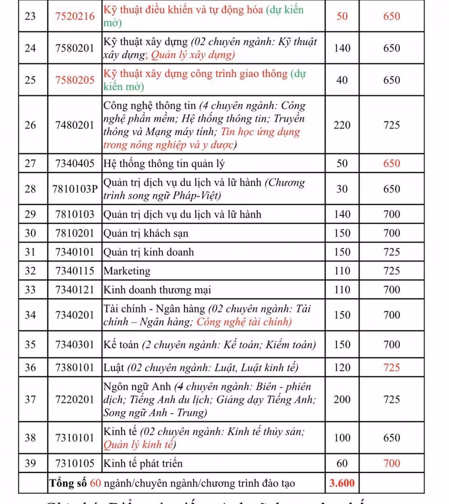 Trường ĐH Nha Trang công bố điểm sàn xét tuyển phương thức điểm thi Đánh giá năng lực ảnh 2