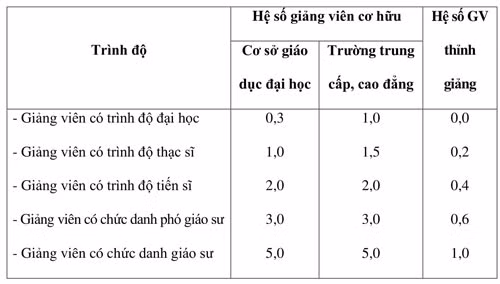 Giảng viên là bác sĩ chuyên khoa II được công nhận tương đương tiến sĩ
