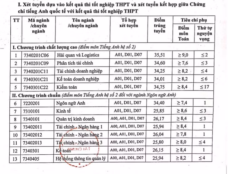Điểm chuẩn xét theo kết quả thi tốt nghiệp THPT và kết hợp giữa kết quả thi với Chứng chỉ Tiếng Anh quốc tế.