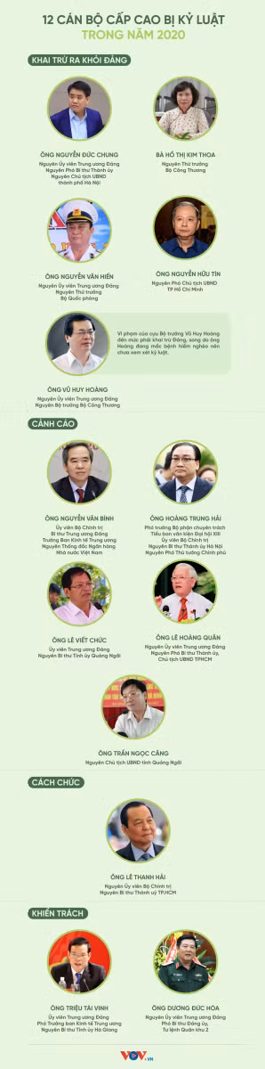 12 cán bộ cấp cao bị kỷ luật trong năm 2020 ảnh 1