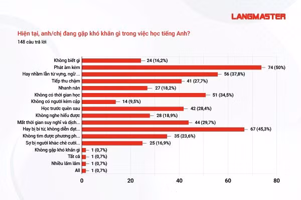 Theo khảo sát của Langmaster, phát âm kém là yếu tố hàng đầu khiến nhiều người gặp phải khó khăn trong quá trình học tiếng Anh