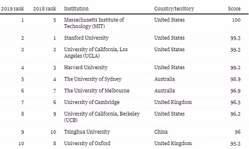 Top 10 đại học tốt nhất về việc làm cho sinh viên sau tốt nghiệp theo bảng xếp hạng năm 2019. Ảnh:The Guardian Top 10 đại học tốt nhất về việc làm cho sinh viên sau tốt nghiệp năm 2018. Ảnh: The Guardian
