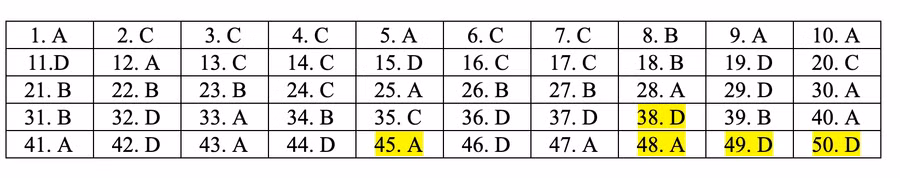 Đáp án tham khảo môn Toán thi THPT quốc gia 2019 tất cả mã đề