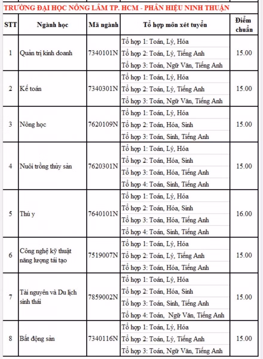 Điểm trúng tuyển tại phân hiệu.