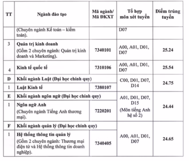 Điểm chuẩn trúng tuyển các trường đầu tiên ở phía Nam ảnh 3