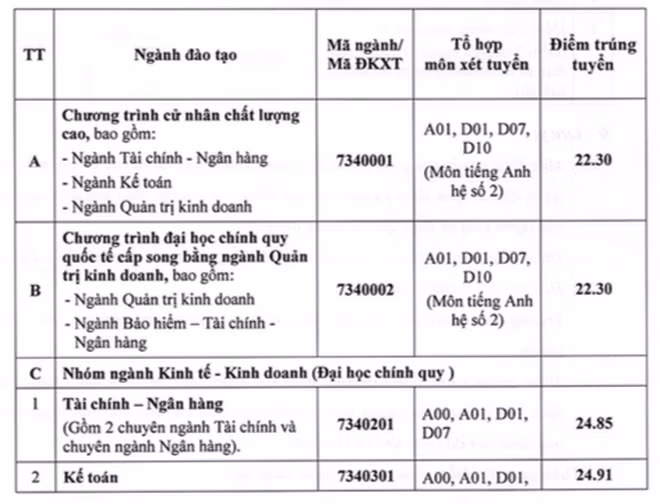 Điểm chuẩn trúng tuyển các trường đầu tiên ở phía Nam ảnh 2