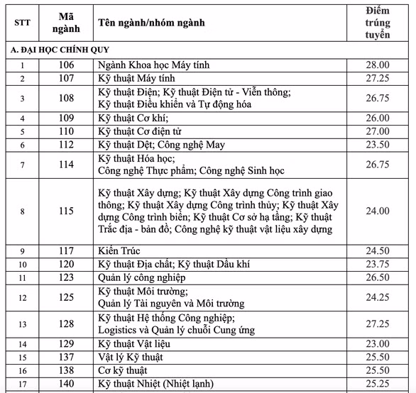 Điểm chuẩn trúng tuyển các trường đầu tiên ở phía Nam ảnh 4