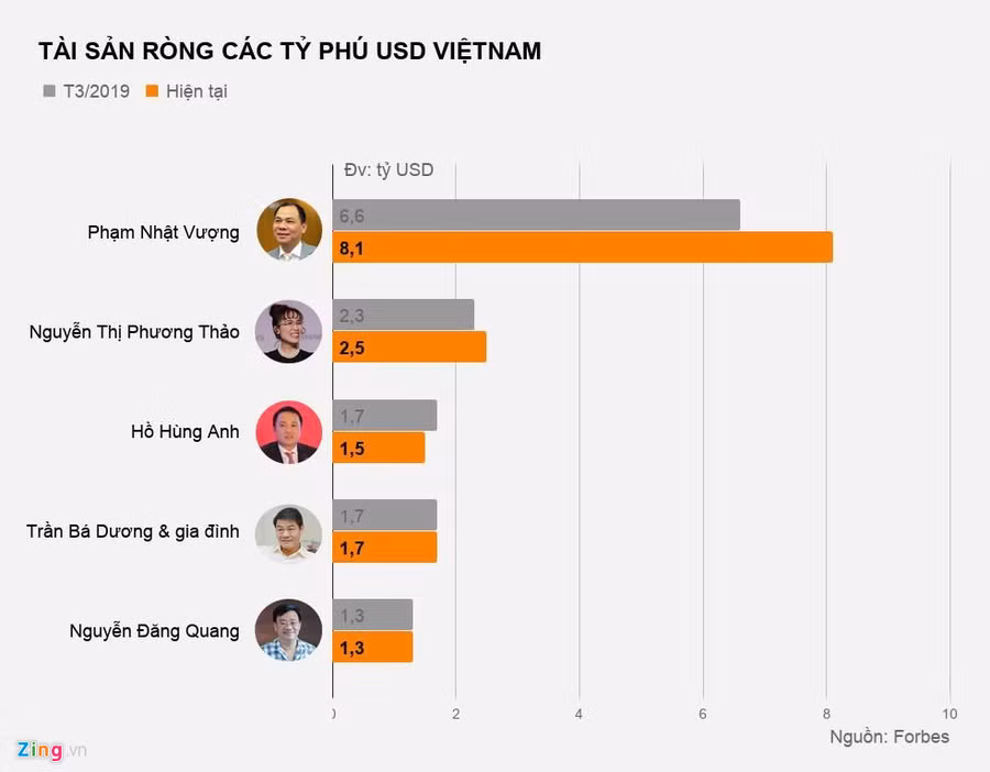 Bà Nguyễn Thị Phương Thảo chỉ chịu xếp sau ông Phạm Nhật Vượng trong danh sách tỷ phú USD Việt Nam. Cau lac bo nu dai gia nghin ty o Viet Nam goi ten ai ngoai CEO Vietjet hinh anh 1