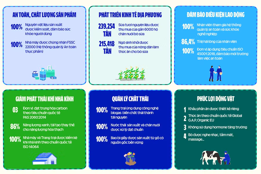 Các kết quả nổi bật ở 6 khía cạnh PTBV ưu tiên của Vinamilk theo Báo cáo năm 2023 Các kết quả nổi bật ở 6 khía cạnh PTBV ưu tiên của Vinamilk theo Báo cáo năm 2023
