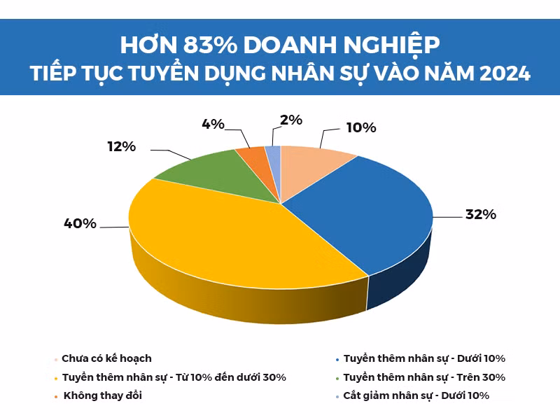 Hơn 83% doanh nghiệp tiếp tục tuyển dụng nhân sự vào năm 2024 Hơn 83% doanh nghiệp tiếp tục tuyển dụng nhân sự vào năm 2024