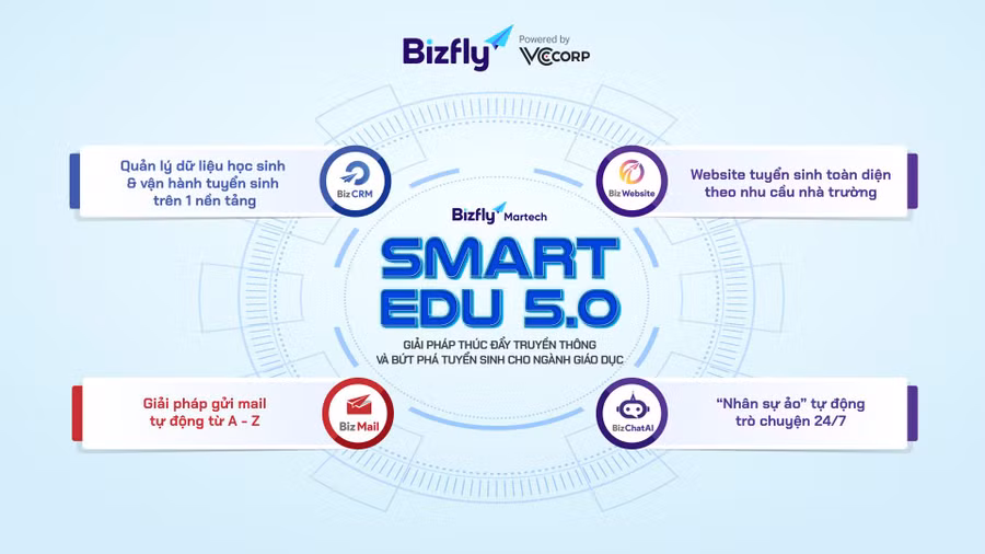 Trọn bộ giải pháp Smart Edu 5.0 thúc đẩy truyền thông và bứt phá tuyển sinh Trọn bộ giải pháp Smart Edu 5.0 thúc đẩy truyền thông và bứt phá tuyển sinh