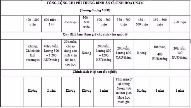 Ào ạt đi du học, mỗi năm cha mẹ Việt chi bao tiền cho con? ảnh 3 Ào ạt đi du học, mỗi năm cha mẹ Việt chi bao tiền cho con? - ảnh 3