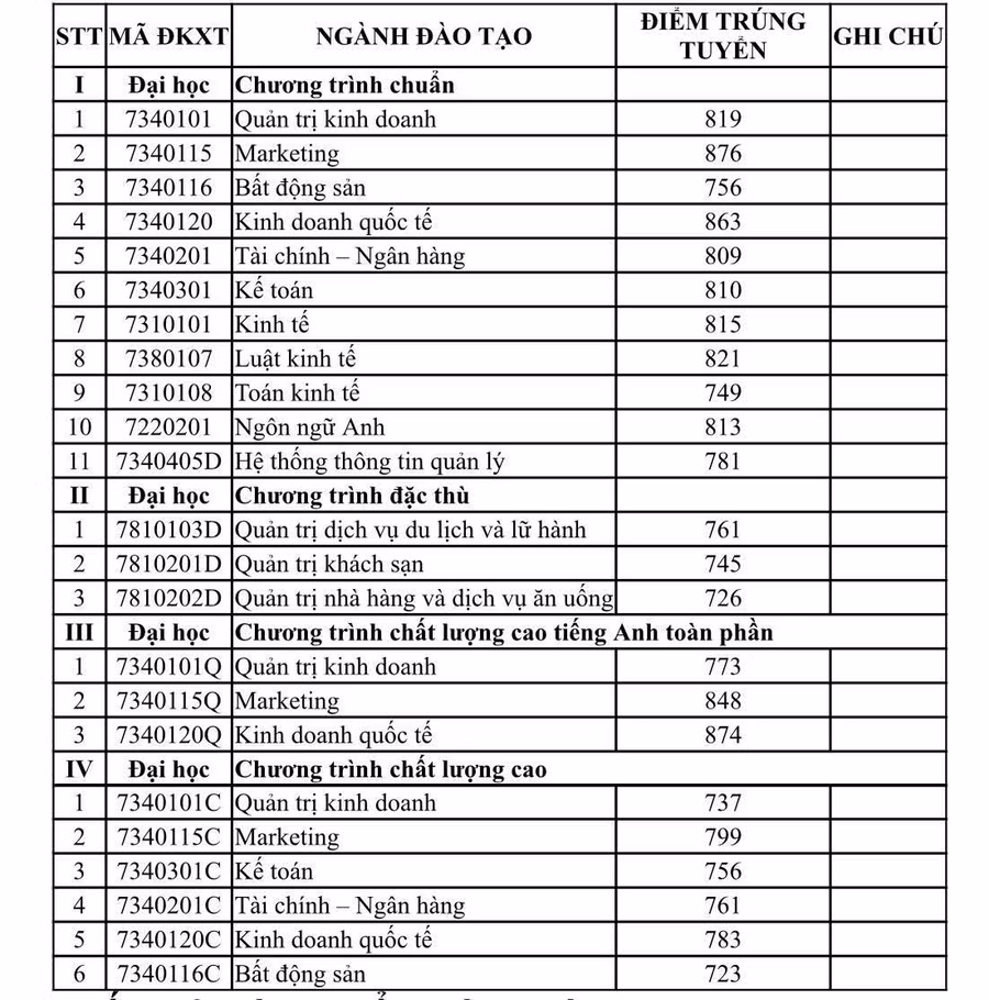 Điểm chuẩn xét điểm thi ĐGNL