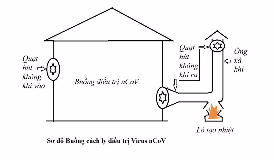 Mô hình buồng cách ly điều trị bệnh nhân nhiễm nCoV dùng nhiệt để diệt virus