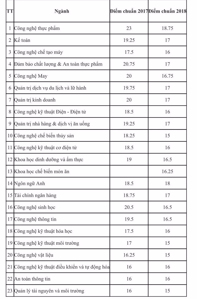 Điểm chuẩn vào HUFI 2 năm trước