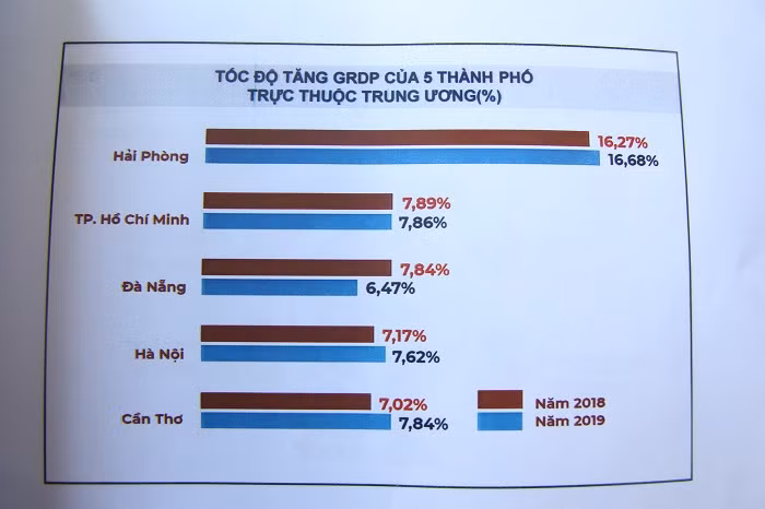 Đà Nẵng có tốc độ tăng GRDP thấp nhất trong 5 thành phố trực thuộc Trung ương. Đà Nẵng có tốc độ tăng GRDP thấp nhất trong 5 thành phố trực thuộc Trung ương.