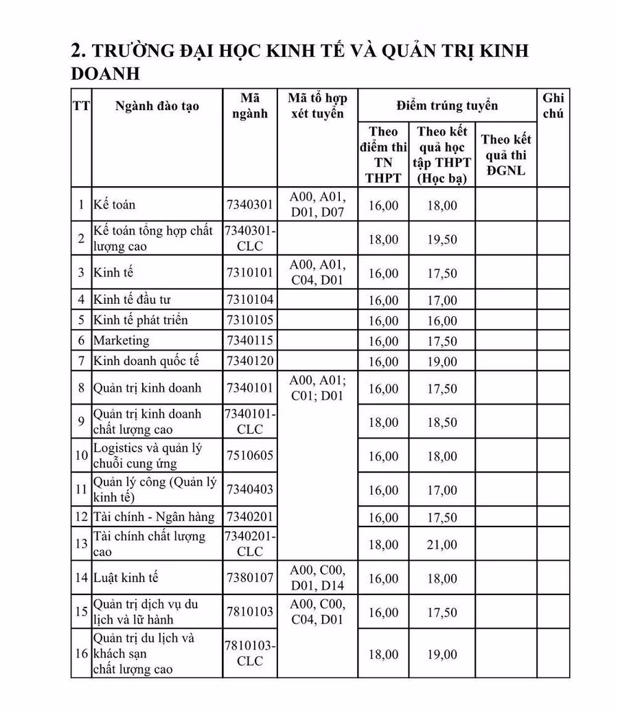 Điểm trúng tuyển trường Đại học Kinh tế và Quản trị Kinh doanh Điểm trúng tuyển trường Đại học Kinh tế và Quản trị Kinh doanh