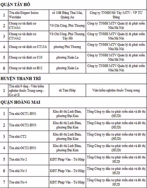 Danh sách 88 toà nhà, chung cư vi phạm PCCC - 3